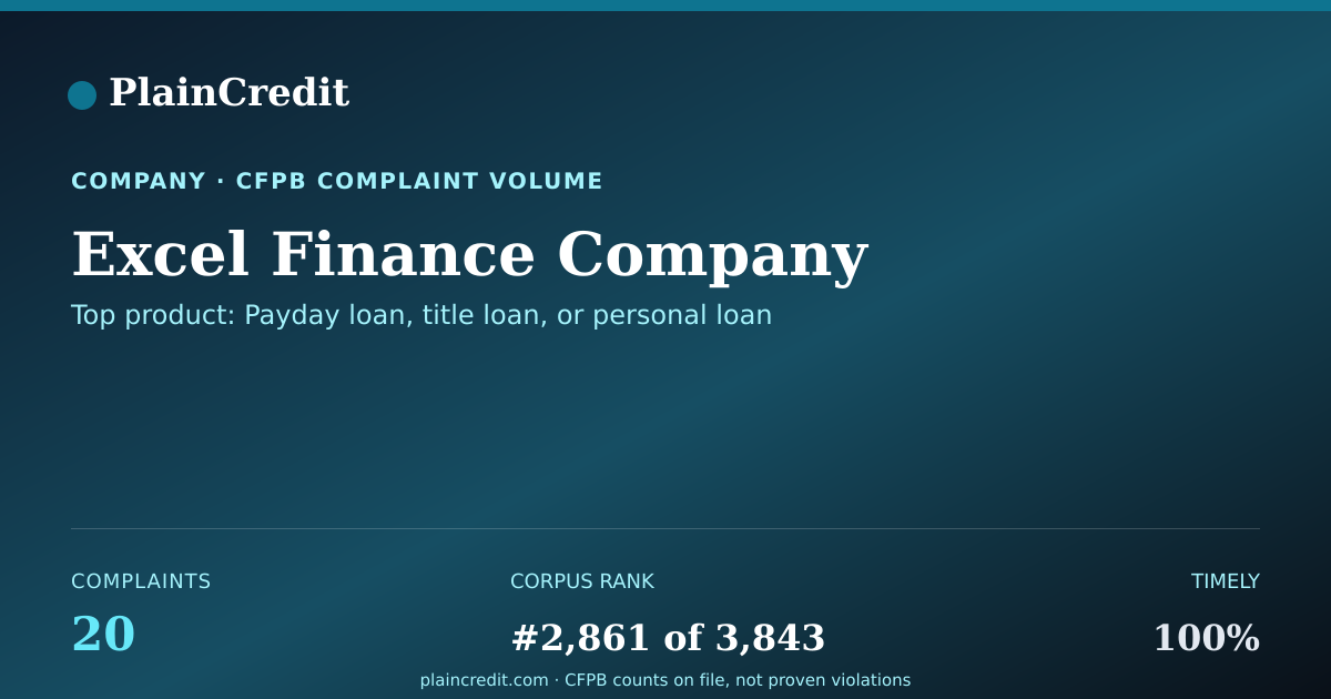 Shareable card for Excel Finance Company CFPB Complaint Profile