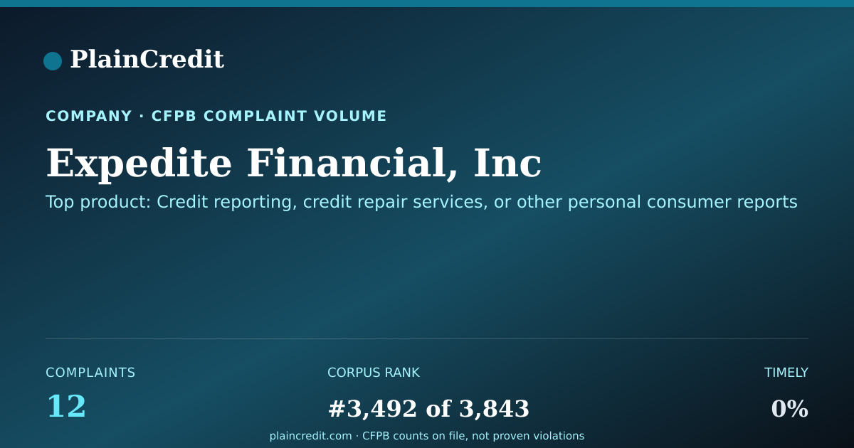 Shareable card for Expedite Financial, Inc CFPB Complaint Profile
