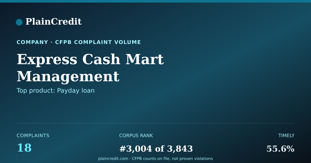 Shareable card for Express Cash Mart Management CFPB Complaint Profile