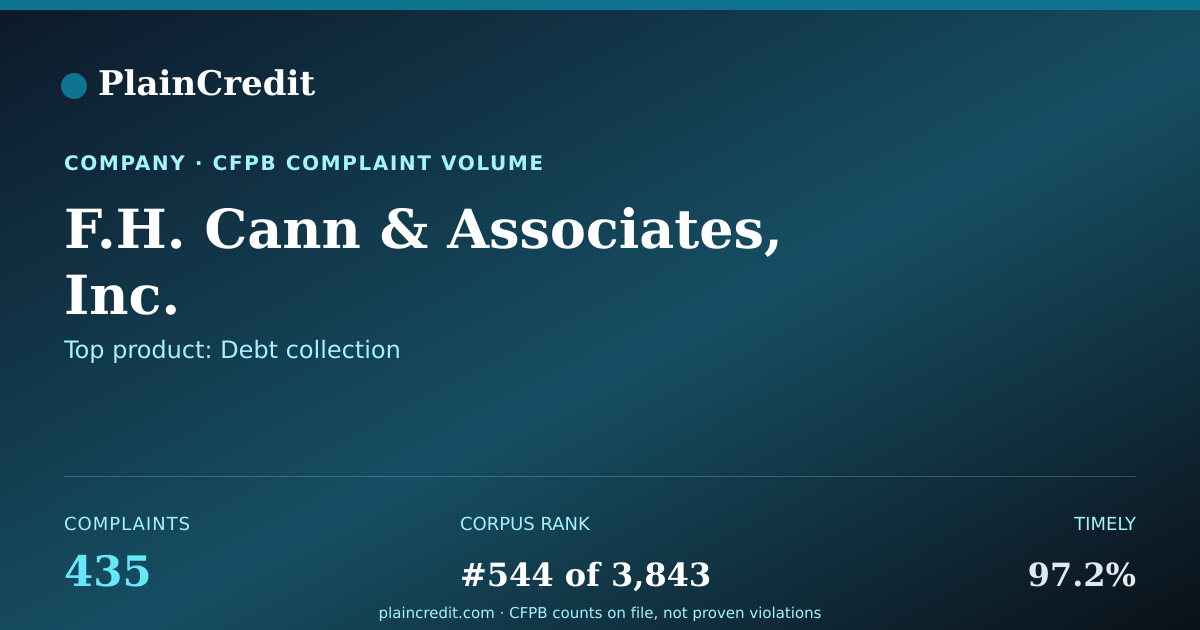 Shareable card for F.H. Cann & Associates, Inc. CFPB Complaint Profile