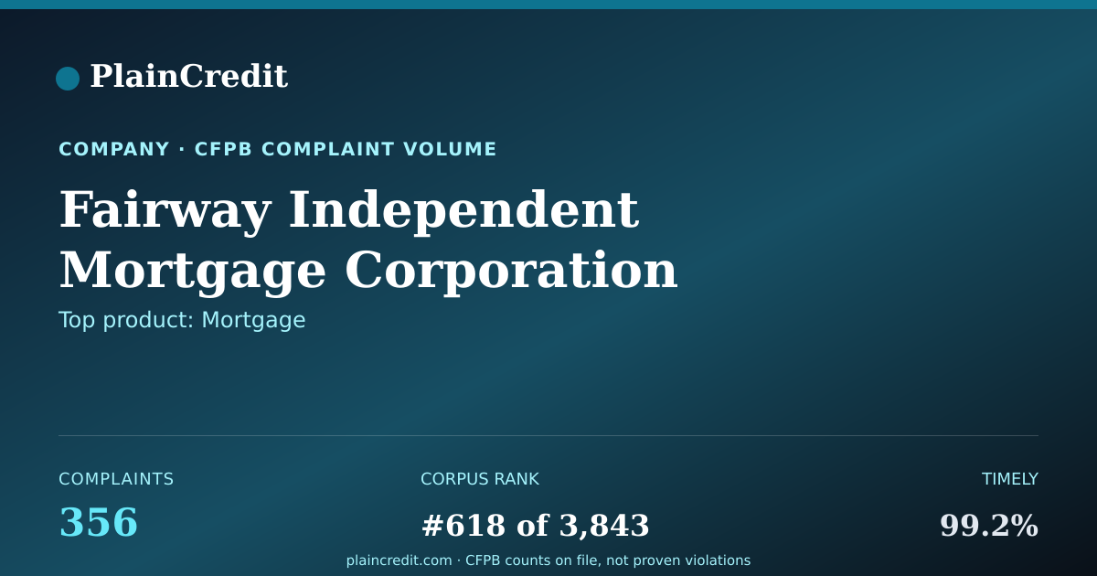 Shareable card for Fairway Independent Mortgag… CFPB Complaint Profile
