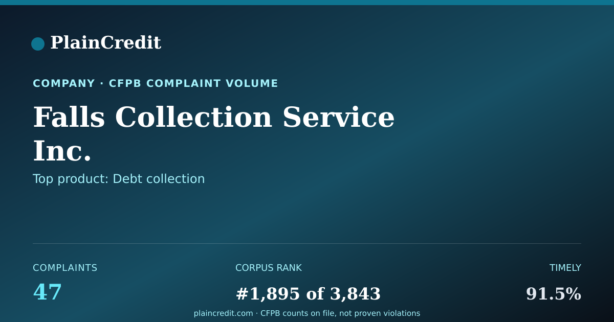 Shareable card for Falls Collection Service In… CFPB Complaint Profile