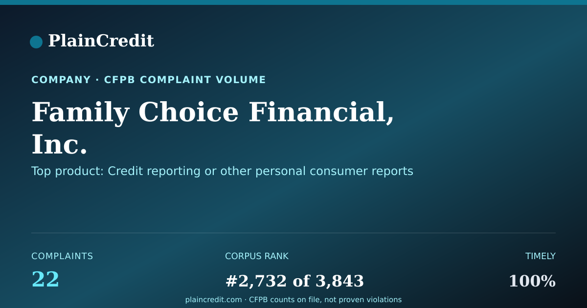 Shareable card for Family Choice Financial, In… CFPB Complaint Profile