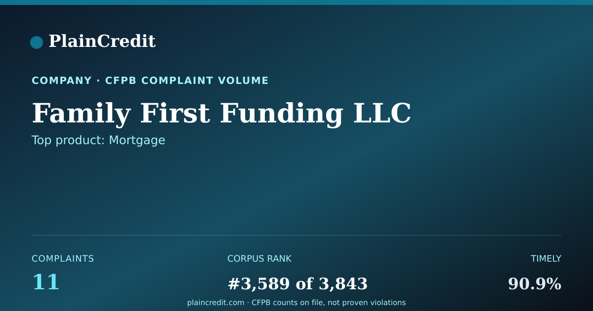 Shareable card for Family First Funding LLC CFPB Complaint Profile