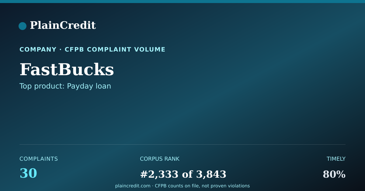Shareable card for FastBucks CFPB Complaint Profile