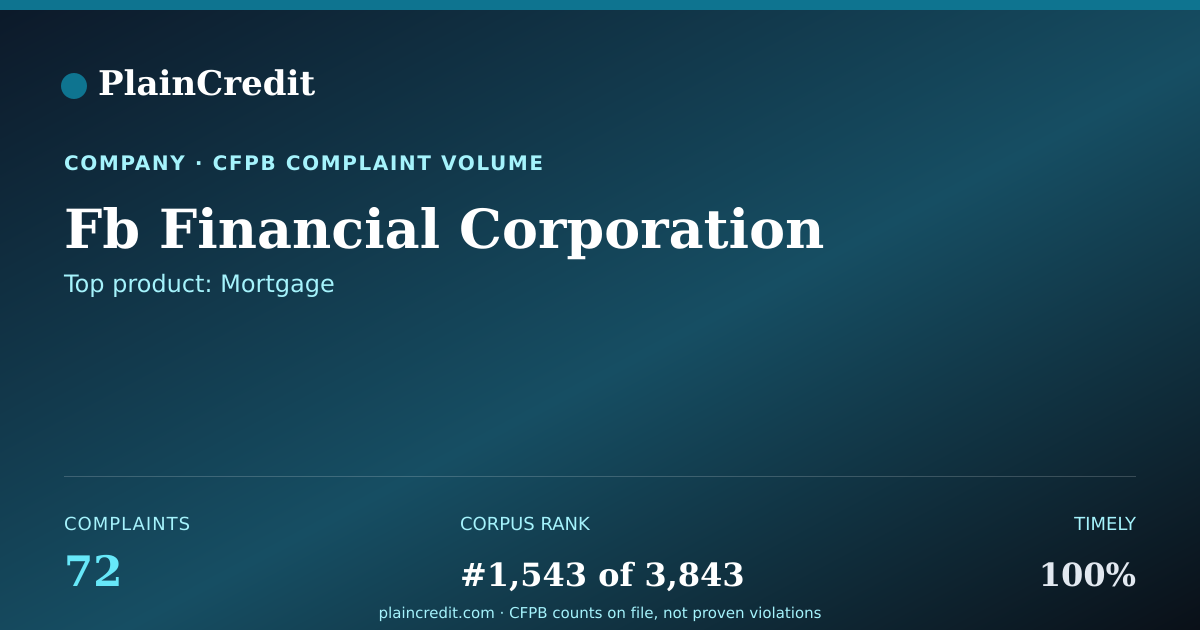 Shareable card for Fb Financial Corporation CFPB Complaint Profile