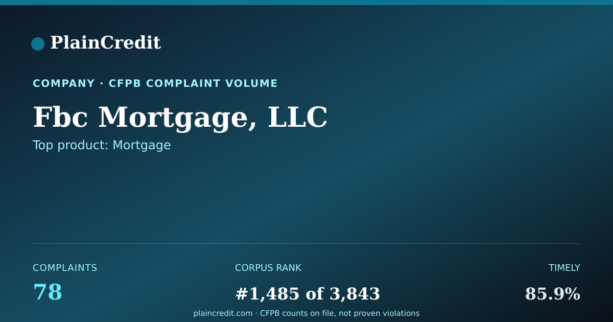 Shareable card for Fbc Mortgage, LLC CFPB Complaint Profile