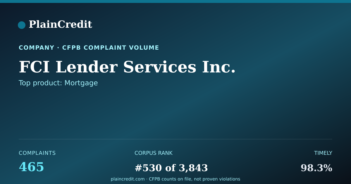 Shareable card for FCI Lender Services Inc. CFPB Complaint Profile