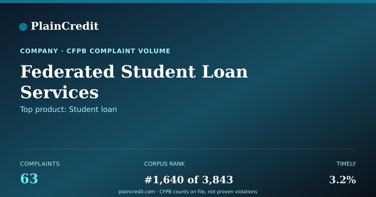Shareable card for Federated Student Loan Serv… CFPB Complaint Profile