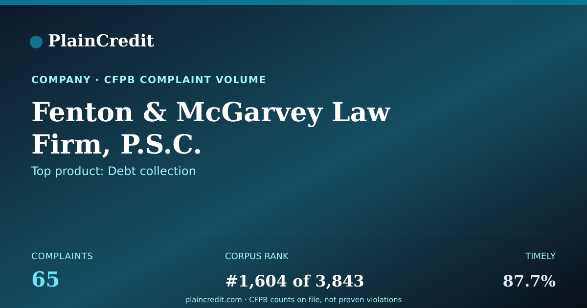 Shareable card for Fenton & McGarvey Law Firm,… CFPB Complaint Profile