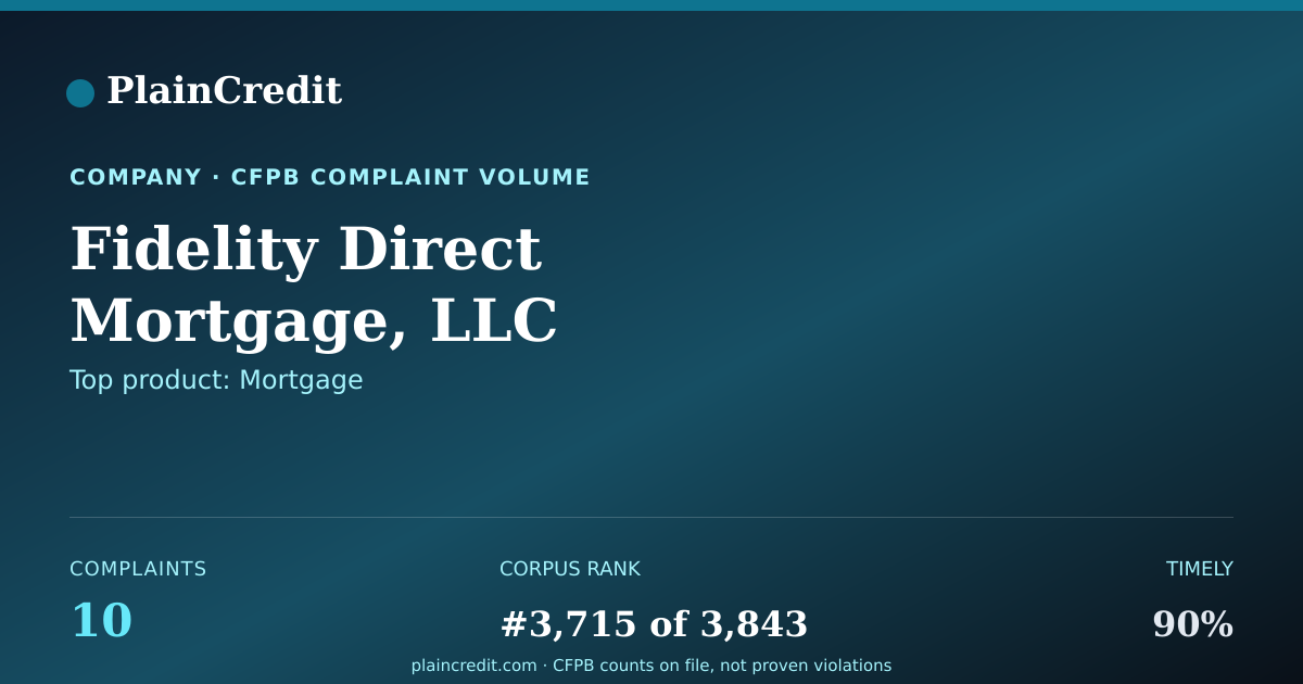 Shareable card for Fidelity Direct Mortgage, L… CFPB Complaint Profile