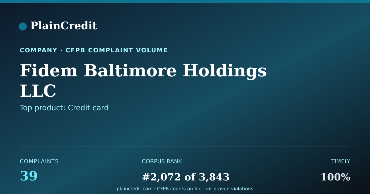Shareable card for Fidem Baltimore Holdings LLC CFPB Complaint Profile