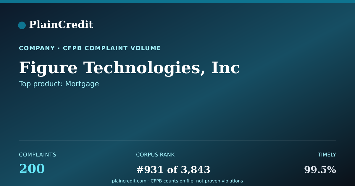 Shareable card for Figure Technologies, Inc CFPB Complaint Profile