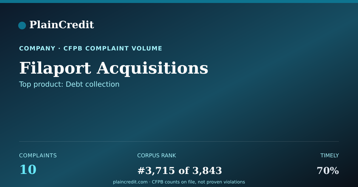 Shareable card for Filaport Acquisitions CFPB Complaint Profile