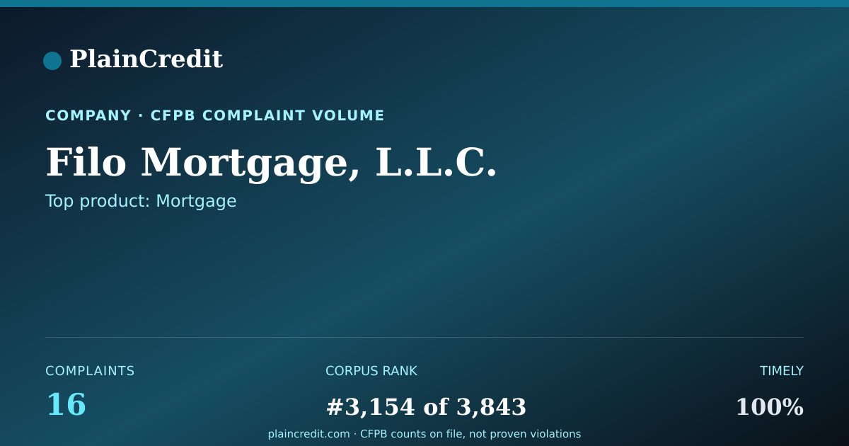 Shareable card for Filo Mortgage, L.L.C. CFPB Complaint Profile