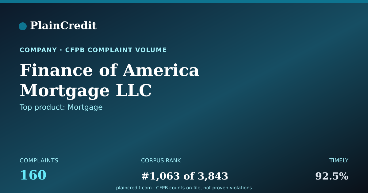 Shareable card for Finance of America Mortgage… CFPB Complaint Profile