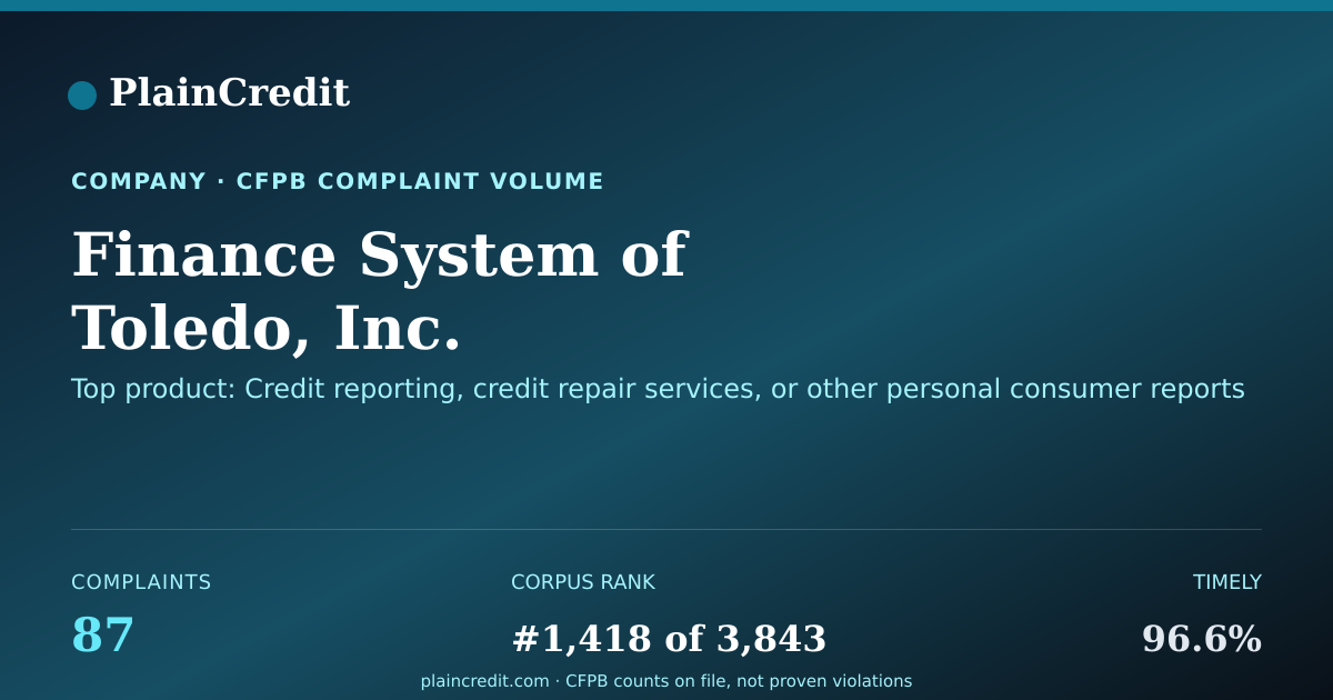 Shareable card for Finance System CFPB Complaint Profile