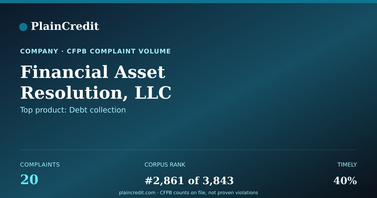 Shareable card for Financial Asset Resolution,… CFPB Complaint Profile
