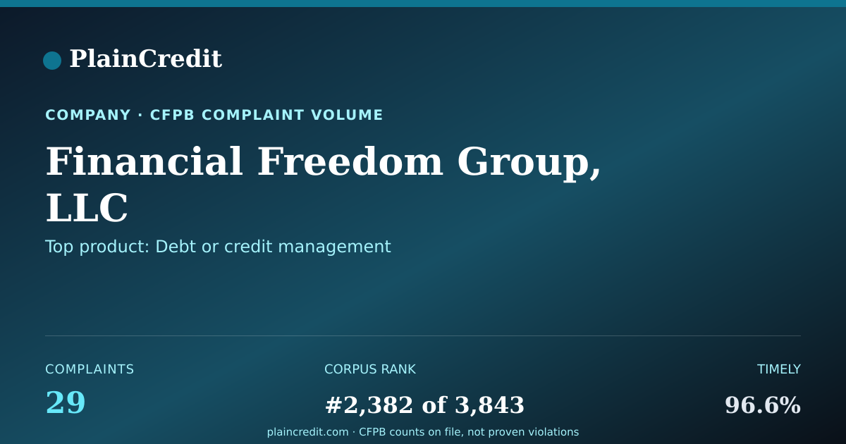 Shareable card for Financial Freedom Group, LLC CFPB Complaint Profile