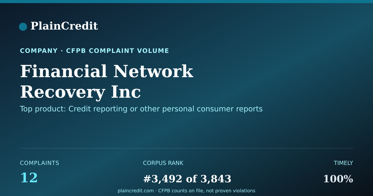 Shareable card for Financial Network Recovery… CFPB Complaint Profile
