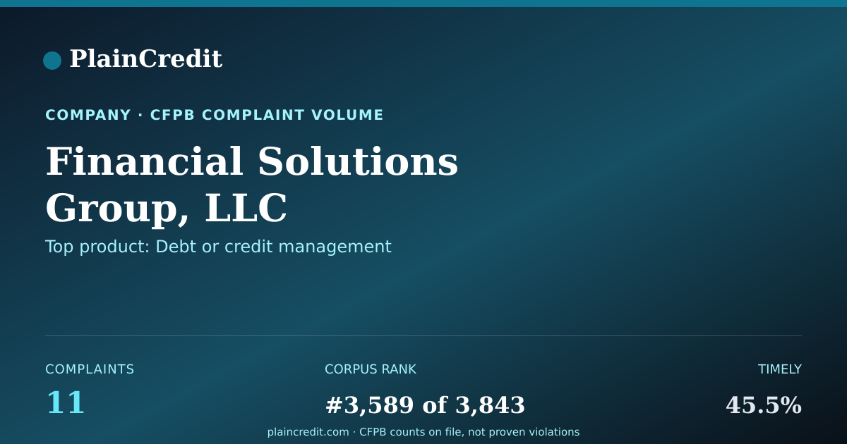 Shareable card for Financial Solutions Group,… CFPB Complaint Profile