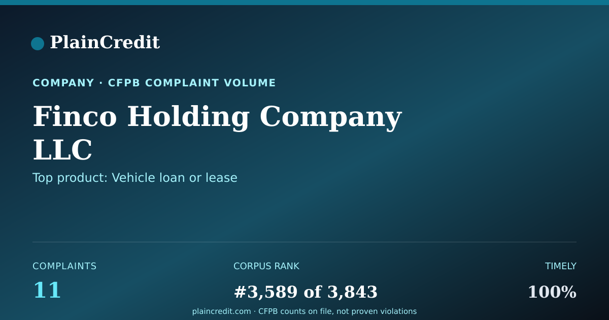 Shareable card for Finco Holding Company LLC CFPB Complaint Profile