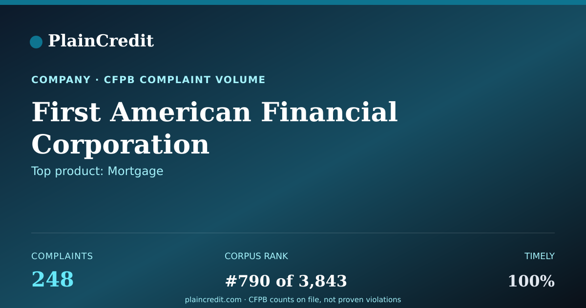 Shareable card for First American Financial Co… CFPB Complaint Profile