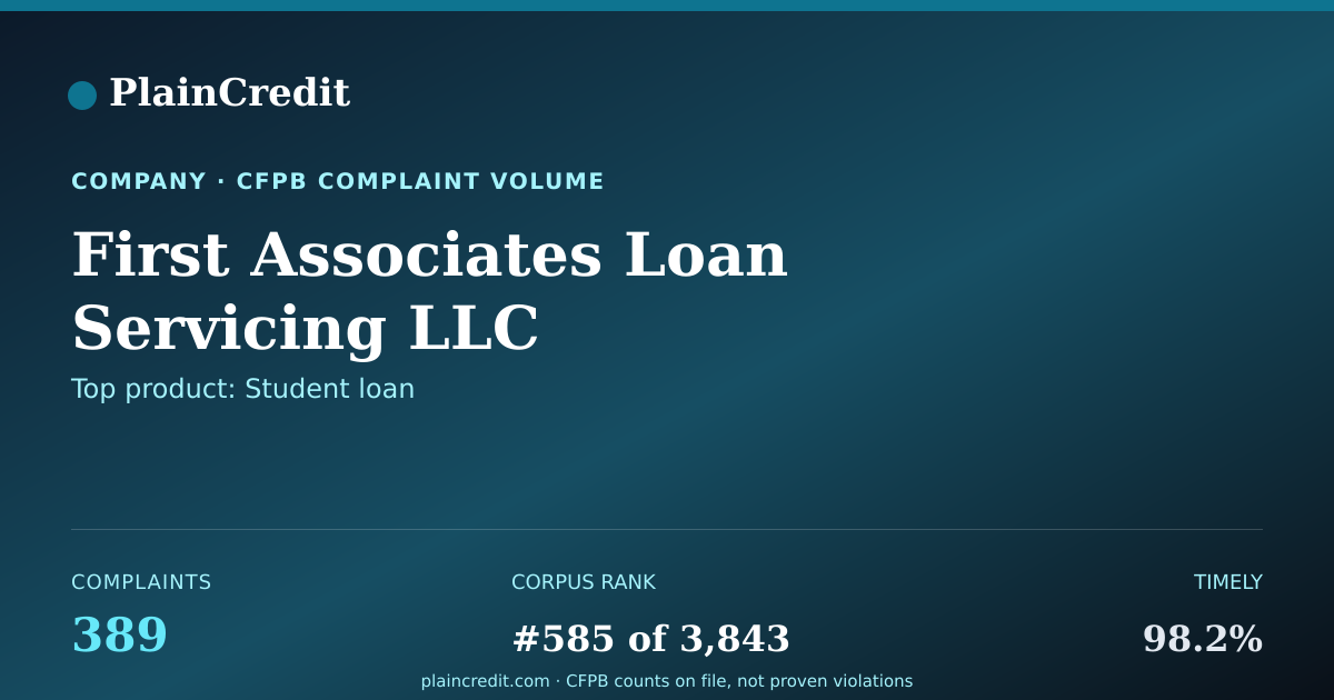 Shareable card for First Associates Loan Servi… CFPB Complaint Profile