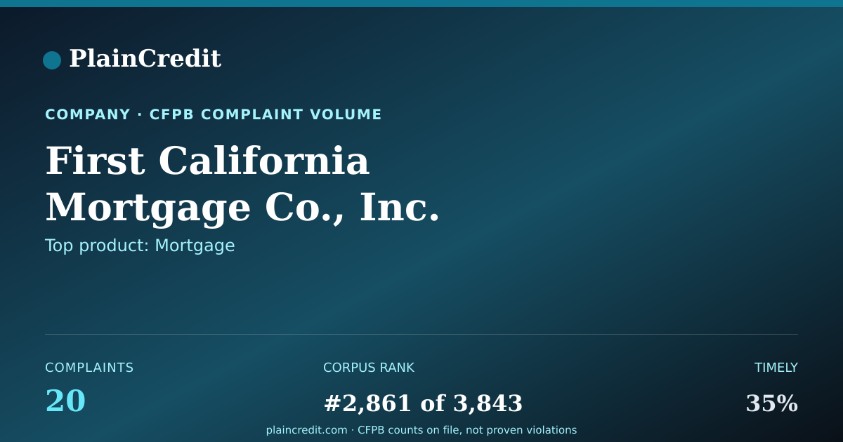 Shareable card for First California Mortgage C… CFPB Complaint Profile