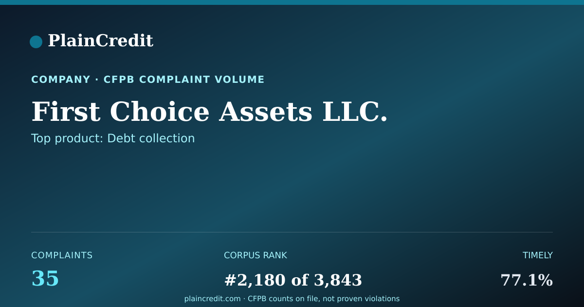 Shareable card for First Choice Assets LLC. CFPB Complaint Profile