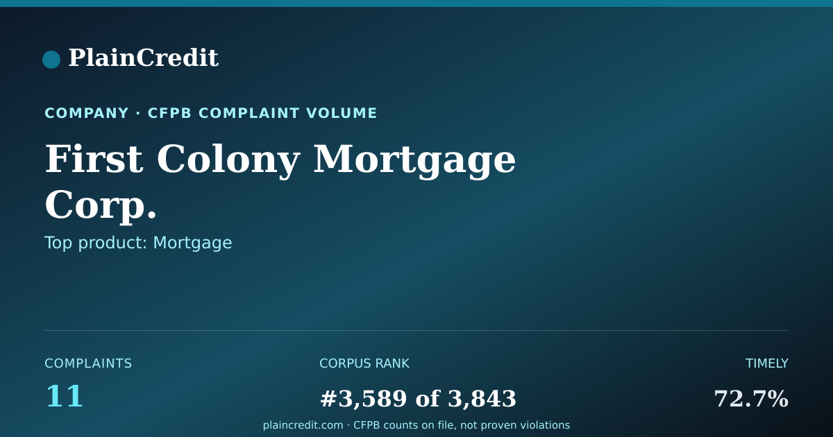 Shareable card for First Colony Mortgage Corp. CFPB Complaint Profile