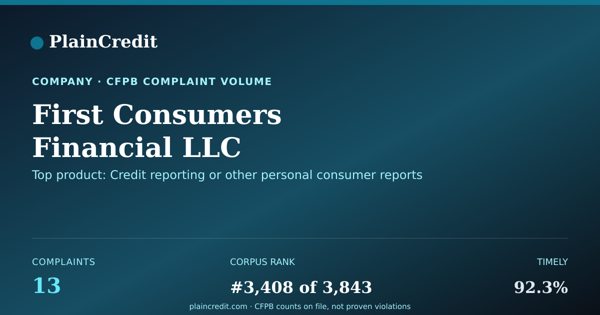 Shareable card for First Consumers Financial L… CFPB Complaint Profile