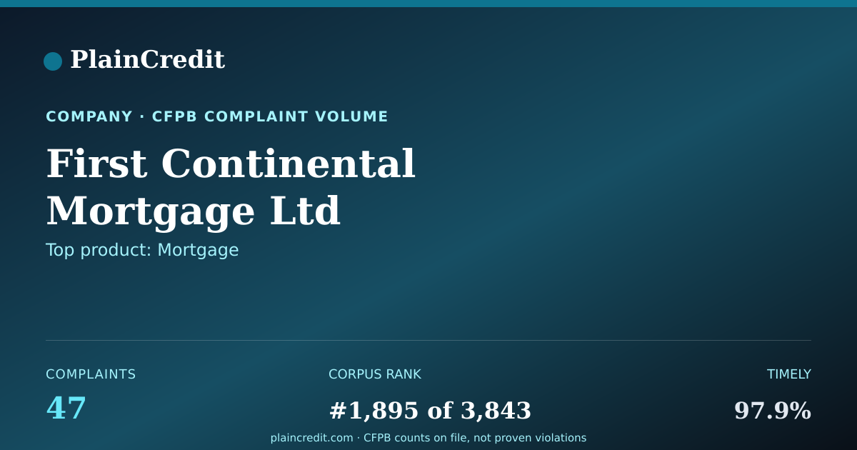 Shareable card for First Continental Mortgage… CFPB Complaint Profile