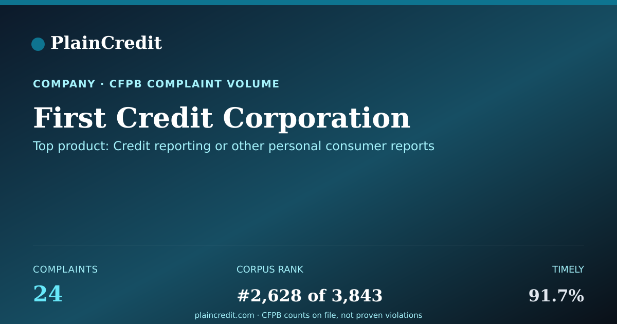 Shareable card for First Credit Corporation CFPB Complaint Profile