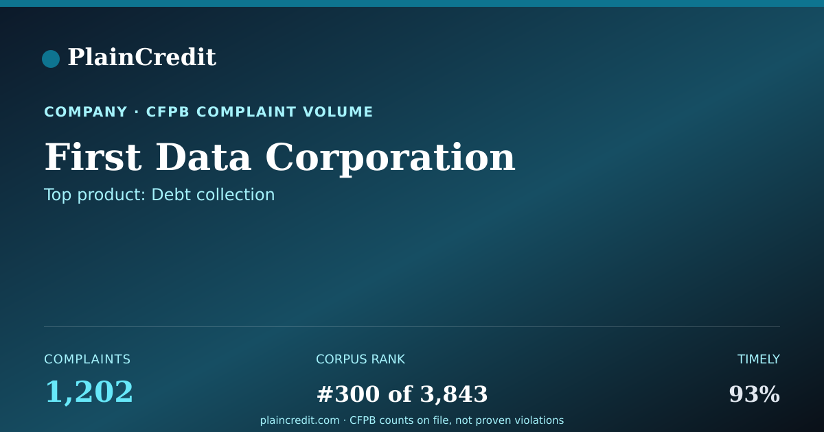 Shareable card for First Data Corporation CFPB Complaint Profile