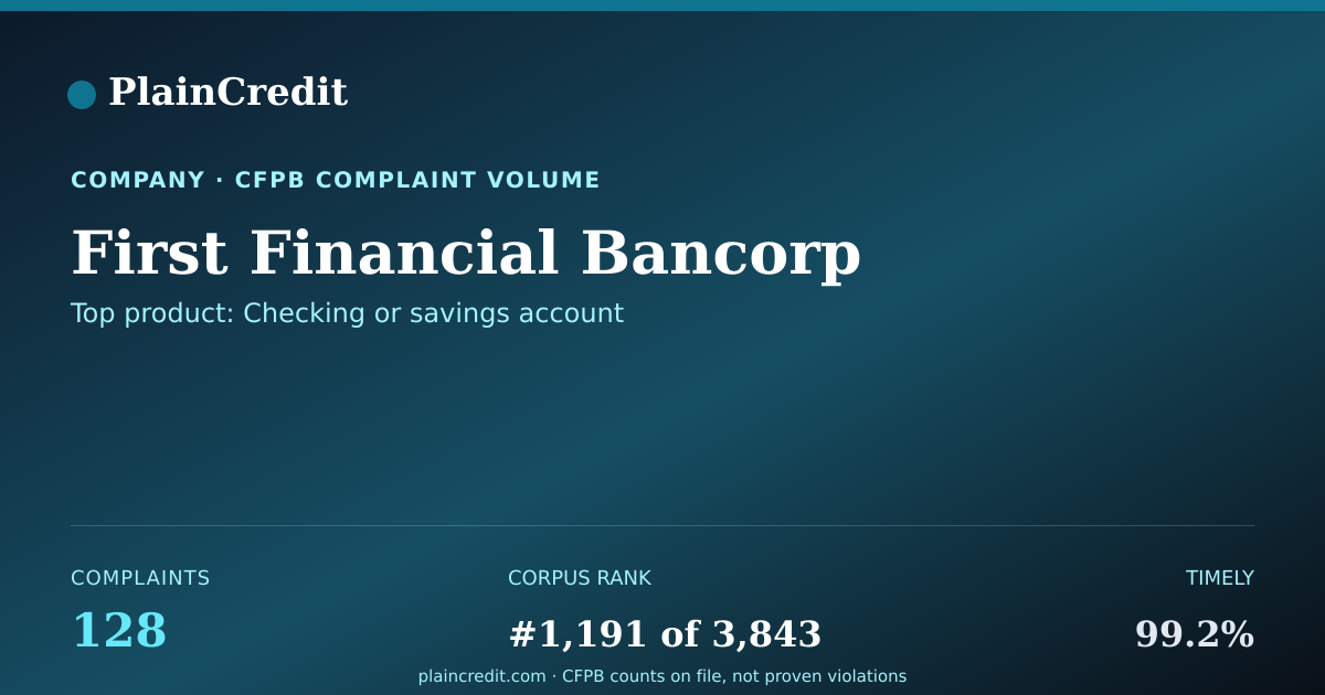 Shareable card for First Financial Bancorp CFPB Complaint Profile