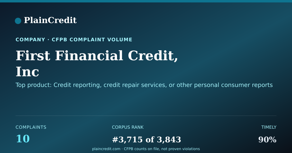 Shareable card for First Financial Credit, Inc CFPB Complaint Profile