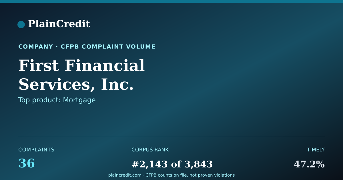 Shareable card for First Financial Services, I… CFPB Complaint Profile