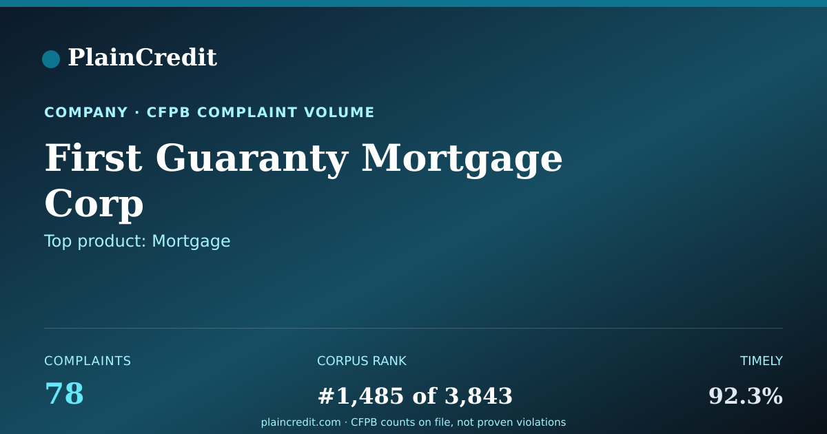 Shareable card for First Guaranty Mortgage Corp CFPB Complaint Profile