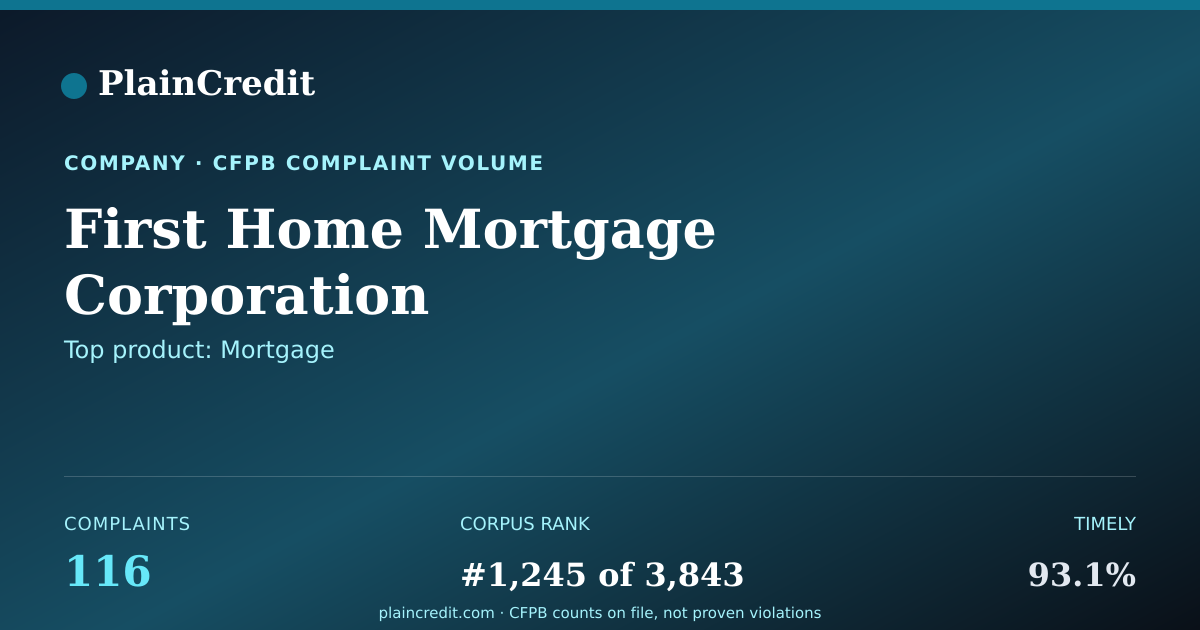 Shareable card for First Home Mortgage Corpora… CFPB Complaint Profile