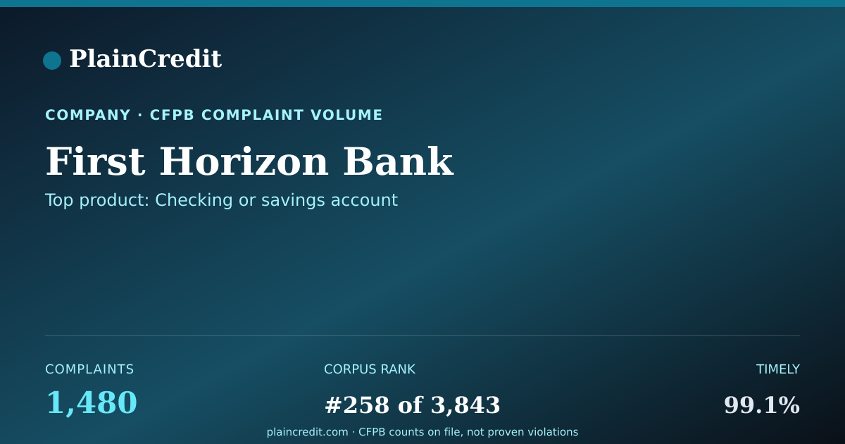 Shareable card for First Horizon Bank CFPB Complaint Profile