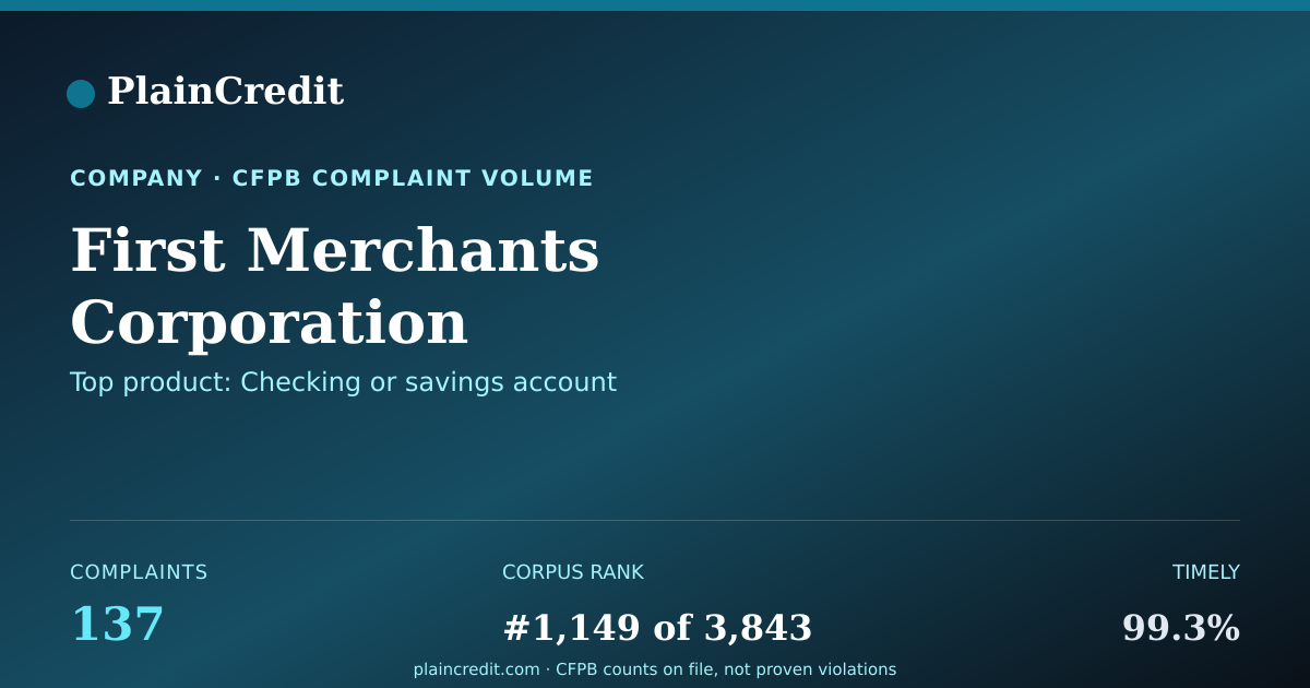 Shareable card for First Merchants Corporation CFPB Complaint Profile
