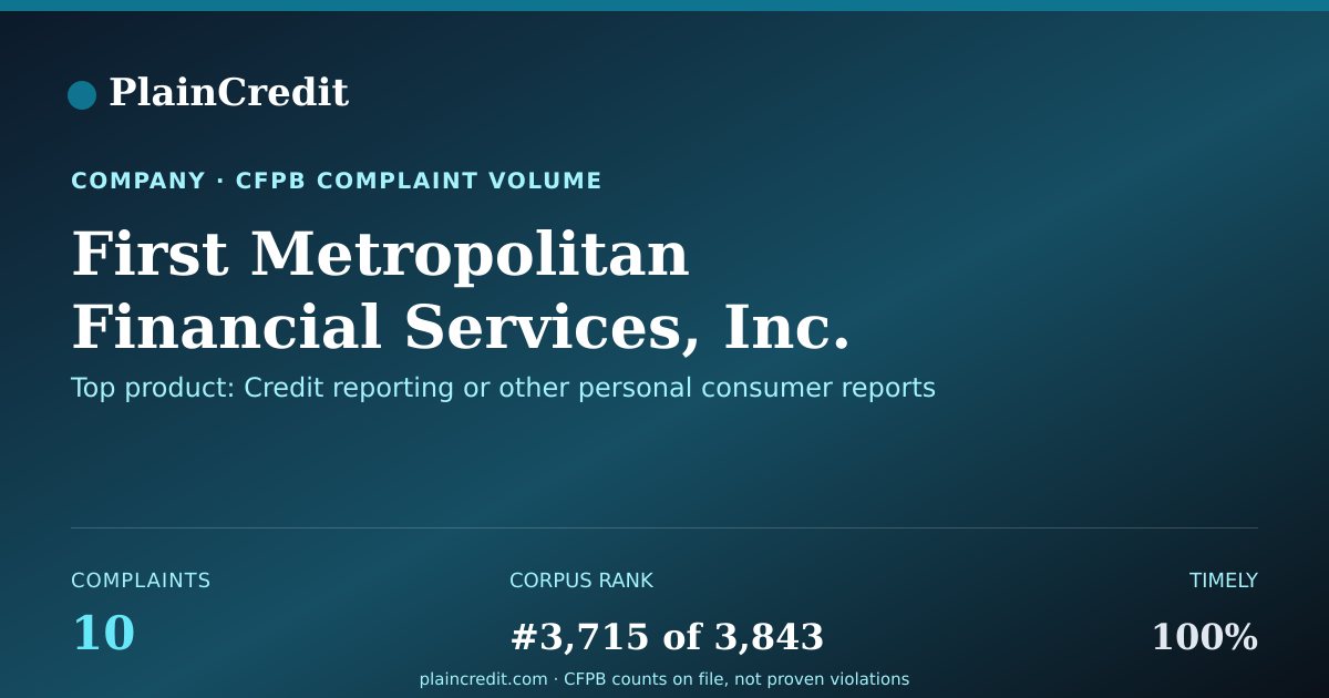Shareable card for First Metropolitan Financia… CFPB Complaint Profile