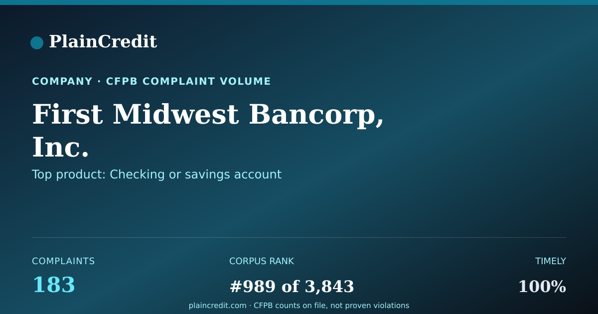 Shareable card for First Midwest Bancorp, Inc. CFPB Complaint Profile