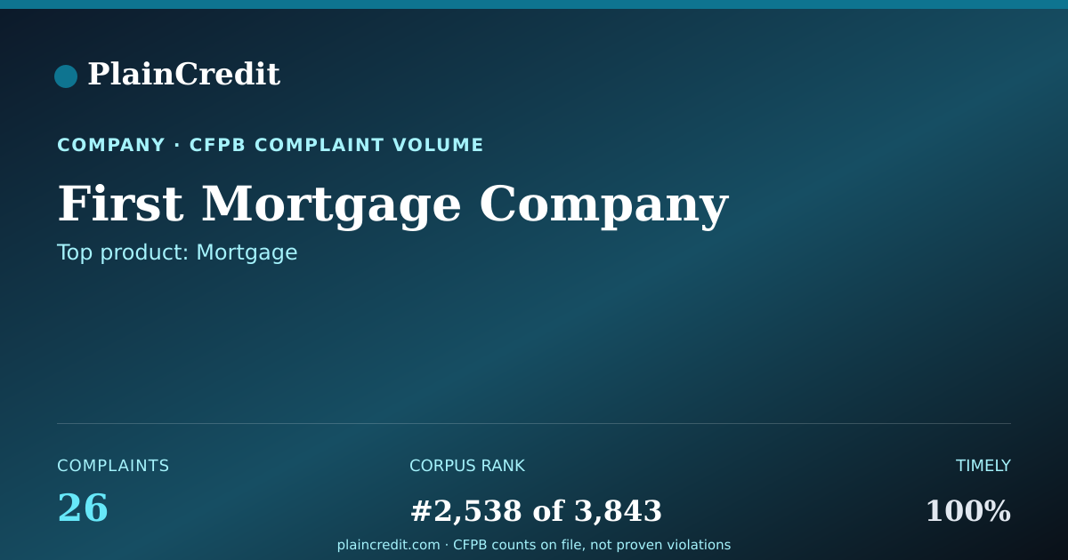 Shareable card for First Mortgage Company CFPB Complaint Profile