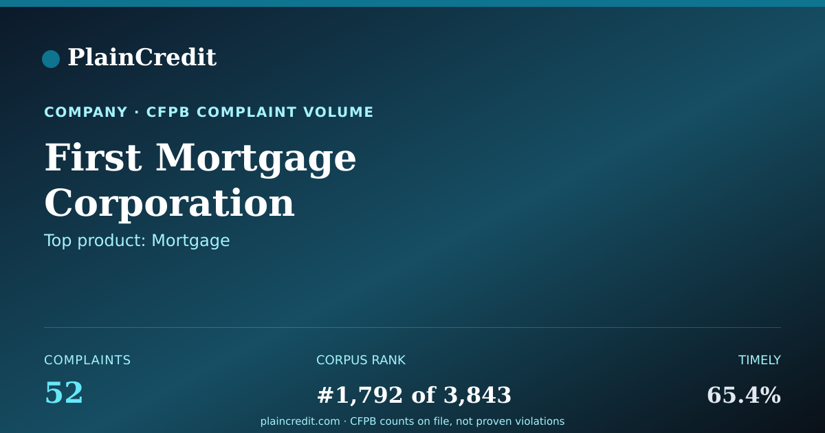 Shareable card for First Mortgage Corporation CFPB Complaint Profile