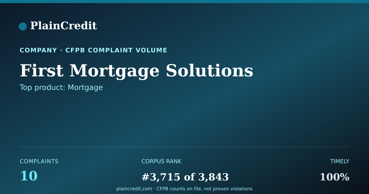 Shareable card for First Mortgage Solutions CFPB Complaint Profile