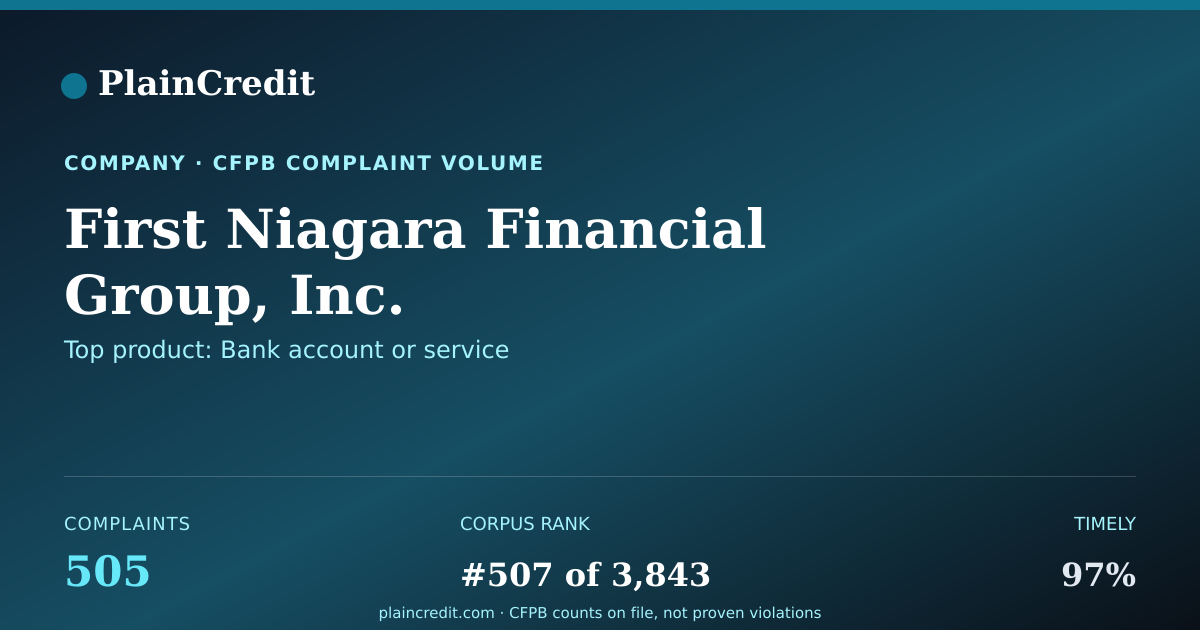 Shareable card for First Niagara Financial Gro… CFPB Complaint Profile