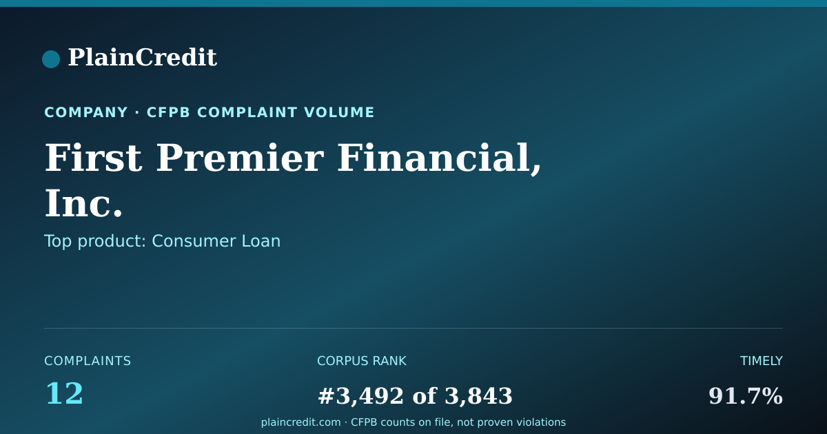 Shareable card for First Premier Financial, In… CFPB Complaint Profile
