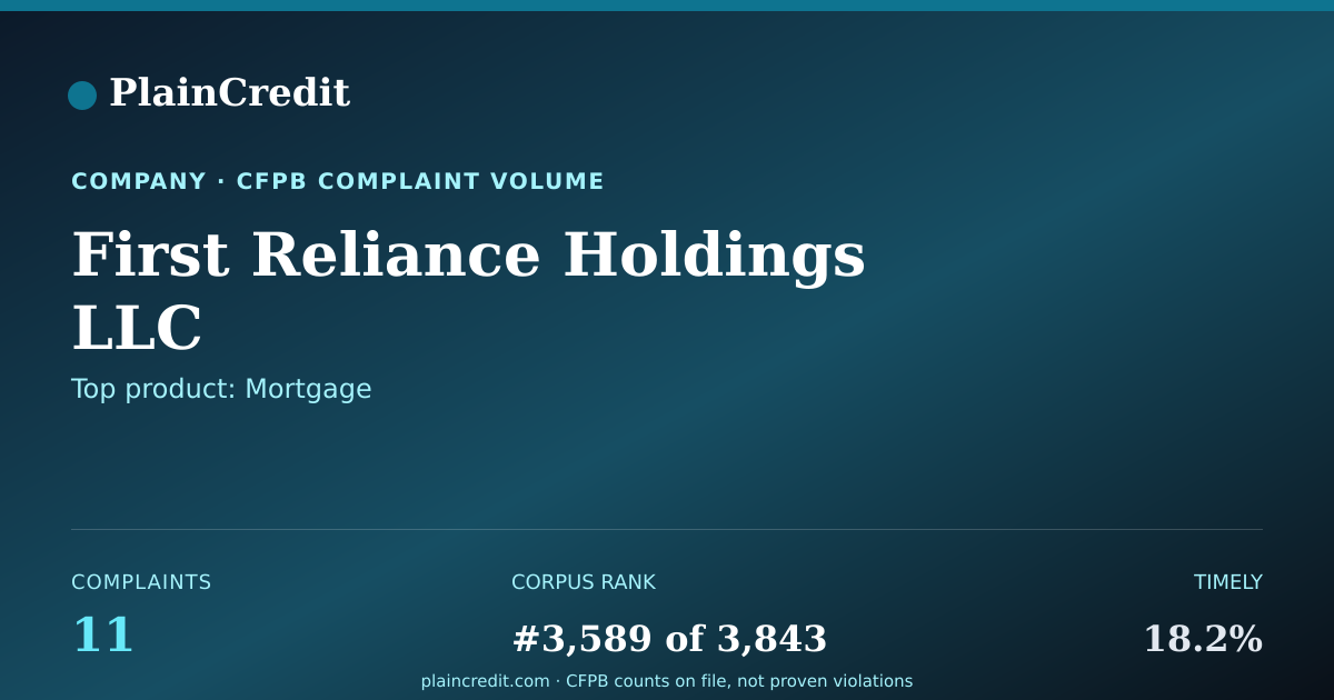Shareable card for First Reliance Holdings LLC CFPB Complaint Profile